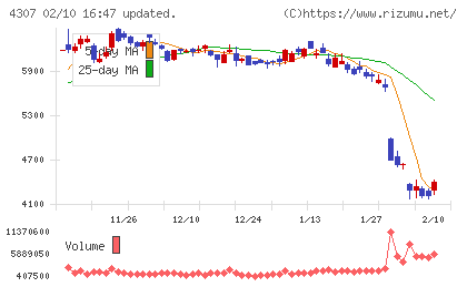 野村総合研究所チャート