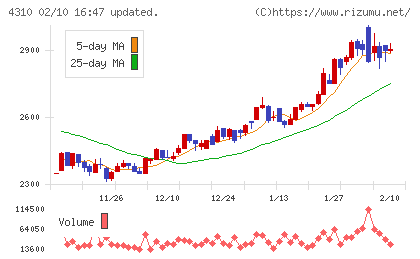 ドリームインキュベータチャート
