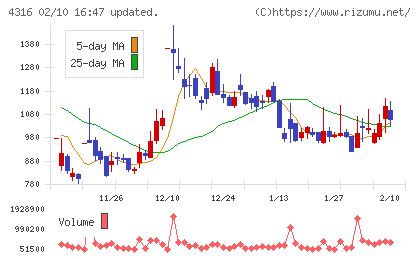ビーマップチャート