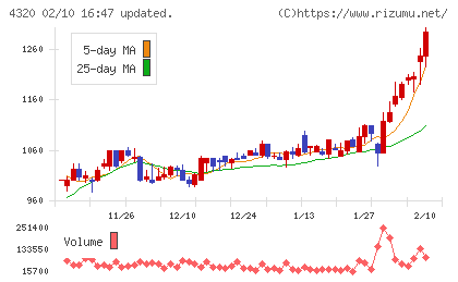ＣＥホールディングスチャート