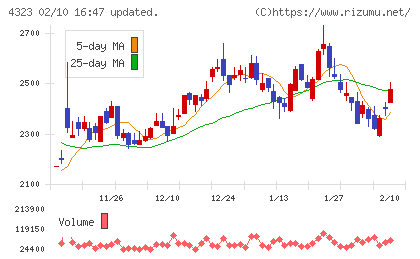日本システム技術チャート