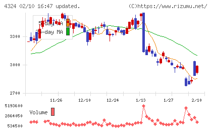 電通グループチャート