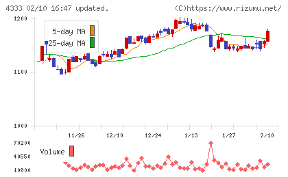 東邦システムサイエンスチャート
