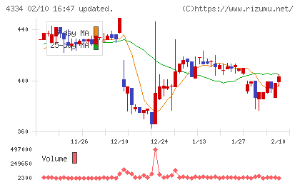 ユークスチャート