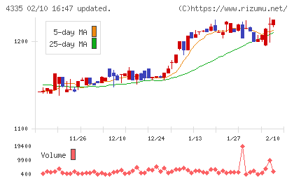 ＩＰＳホールディングスチャート