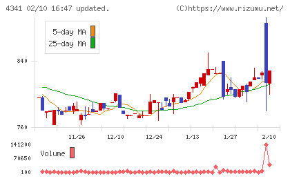 西菱電機チャート