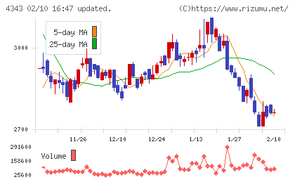 イオンファンタジーチャート