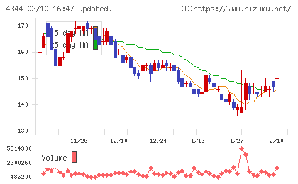 ソースネクストチャート