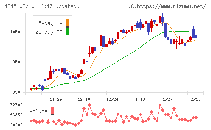 シーティーエスチャート