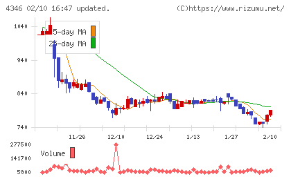 ネクシィーズグループチャート