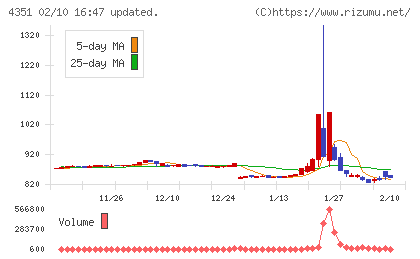 山田再生系債権回収総合事務所チャート