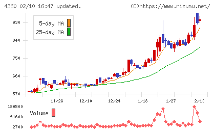 マナック・ケミカル・パートナーズチャート
