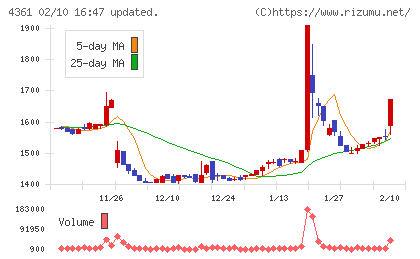 川口化学工業チャート