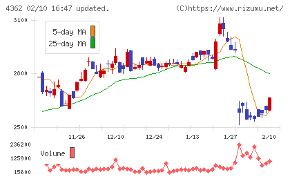 日本精化チャート