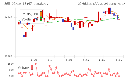 松本油脂製薬チャート