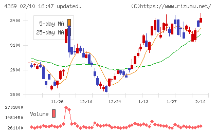 トリケミカル研究所チャート