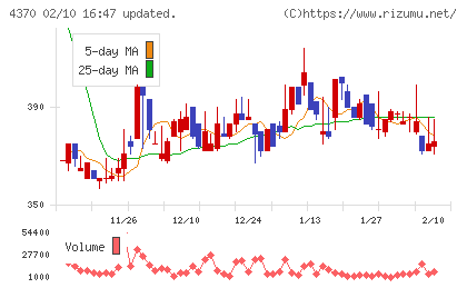 モビルスチャート