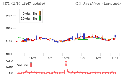 ユミルリンクチャート