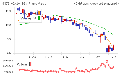 シンプレクス・ホールディングスチャート