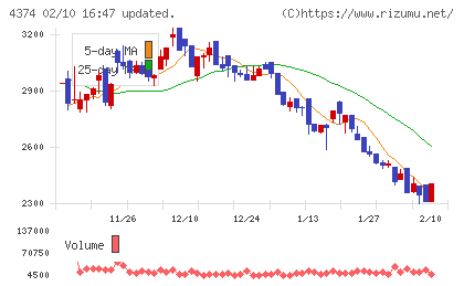 ＲＯＢＯＴ　ＰＡＹＭＥＮＴチャート