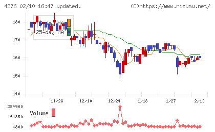 くふうカンパニーホールディングスチャート