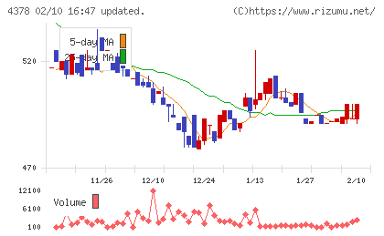 ＣＩＮＣチャート
