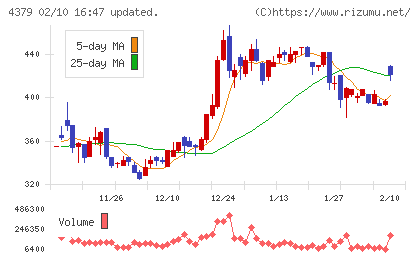 Photosynthチャート