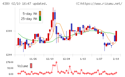 Ｍマートチャート