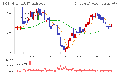 ビープラッツチャート