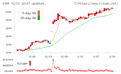 ラクスルチャート