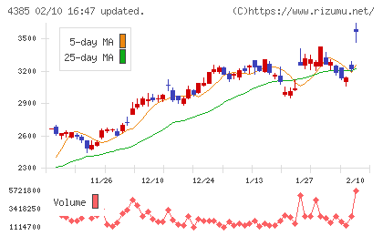 メルカリチャート
