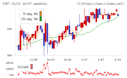ＺＵＵチャート