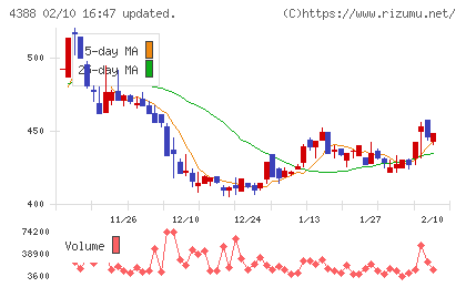 エーアイチャート