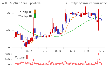 プロパティデータバンクチャート