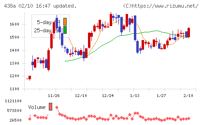 インフキュリオンチャート