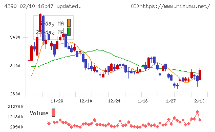 アイ・ピー・エスチャート