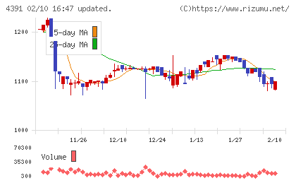 ロジザードチャート