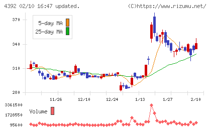 ＦＩＧチャート