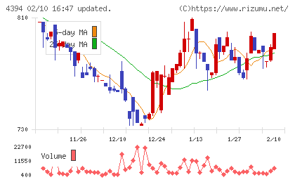 エクスモーションチャート