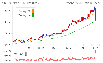 ＡＤＥＫＡチャート