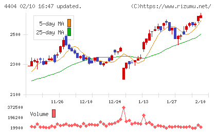 ミヨシ油脂チャート