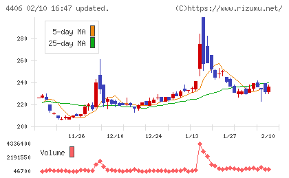 新日本理化チャート