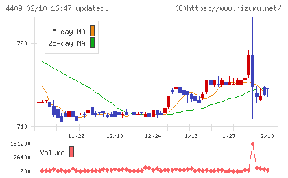 東邦化学工業チャート