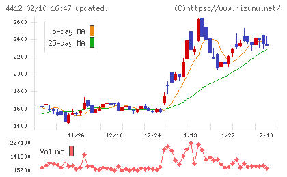 サイエンスアーツチャート