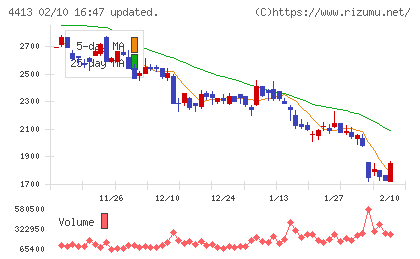 ボードルアチャート