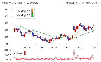 ブロードエンタープライズチャート