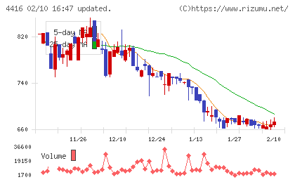 Ｔｒｕｅ　Ｄａｔａチャート