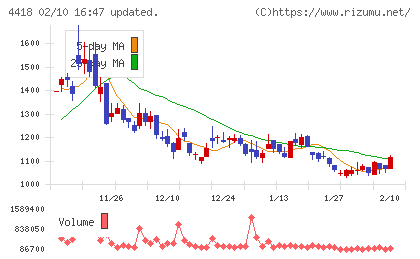 ＪＤＳＣチャート