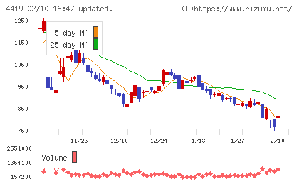 Ｆｉｎａｔｅｘｔホールディングスチャート