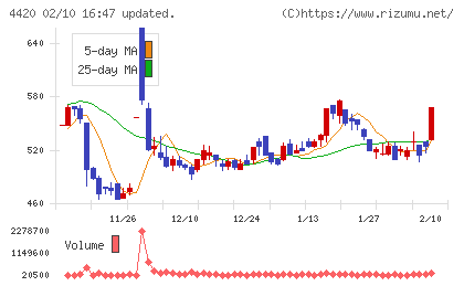 イーソルチャート